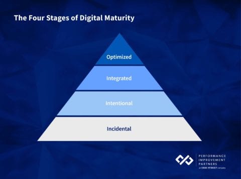 Digital Maturity: What It Is, How To Achieve It, And The Digital ...