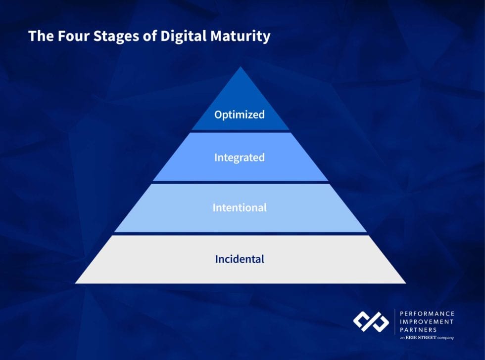 4 Stages Digital Maturity 980x729 