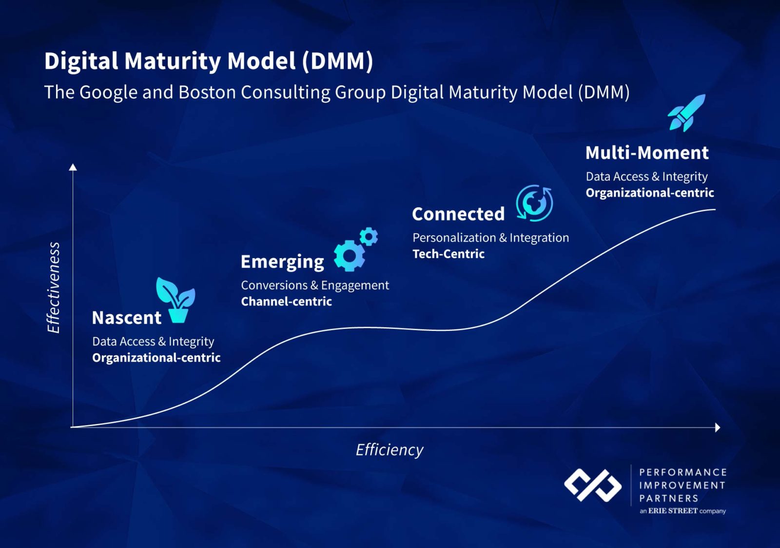 The Four Stages Of Sirius Digital Transformation Maturity Model My 